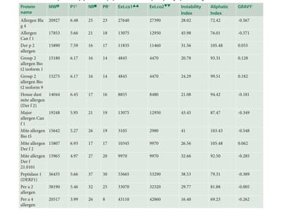 Binding Analysis of Cholesterol and its Derivatives with 13 Chosen Respiratory Allergens: An In-silico Study