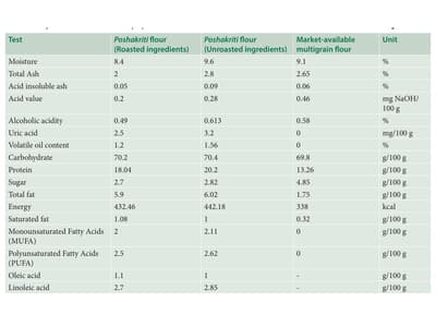 Development and Quality Assessment of Poshakriti: A Gluten-Free, Multipurpose, Multigrain, Nutritional Flour