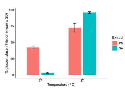Metabolomics Insight into PN01 and SA02: Anticancer Efficacy and Antidiabetic Enzyme Inhibition