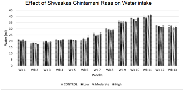 Water Intake following 13 weeks of administration of Low, Moderate and High Doses of Shwaskas Chintamani Rasa.