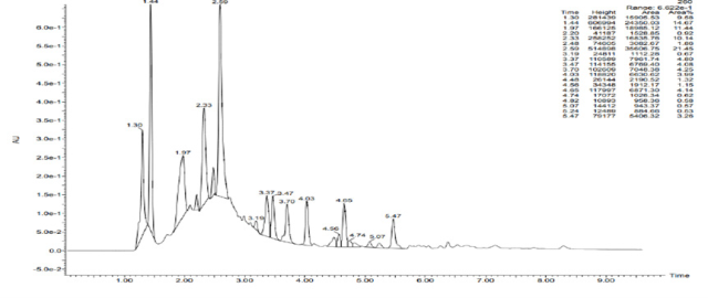 The LC-MS/MS chromatogram of PA.