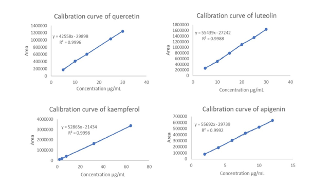 Calibration curves.