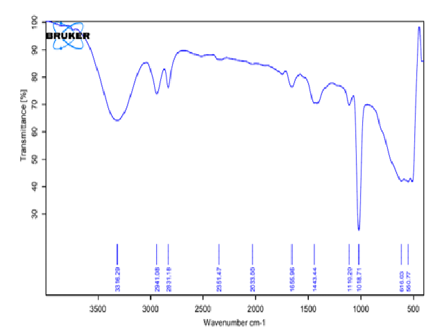 FTIR Spectra for ethanolic leaf extract of Ipomea sagittifolia.