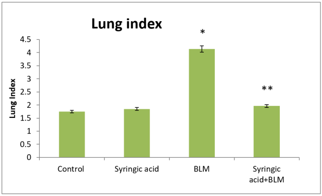 Effect of Syringic acid on the rat lung index of BLM-induced pulmonary fibrosis. Values are presented as mean±SEM (n=8). * p<0.001 Indicate significant difference compared with the control group; ** p<0.01 vs BLM-treated rats. BLM: Bleomycin.