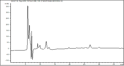 HPLC chromatogram related to injecting 20 μL of Inocutis levis extract to column C18 and washing it with water and methanol according to the eluting table. HPLC type: Agilent (USA), chromatography C18 column; mobile phase: Methanol solvents and aqueous TFA solution (0.05% v/v); eluting conditions 0-55 min; detected at 254 and 305 nm).