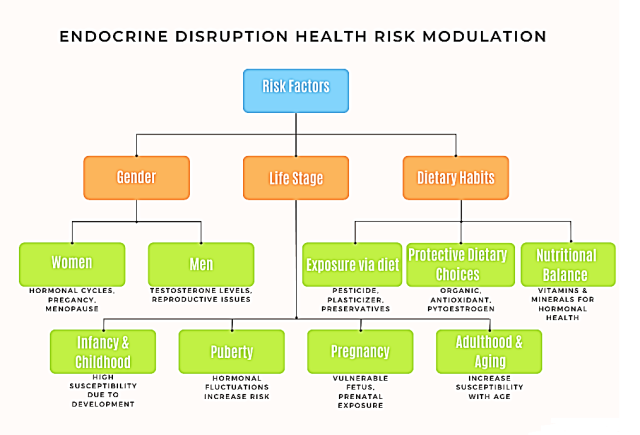 Risk Factors of Endocrine Disorders.