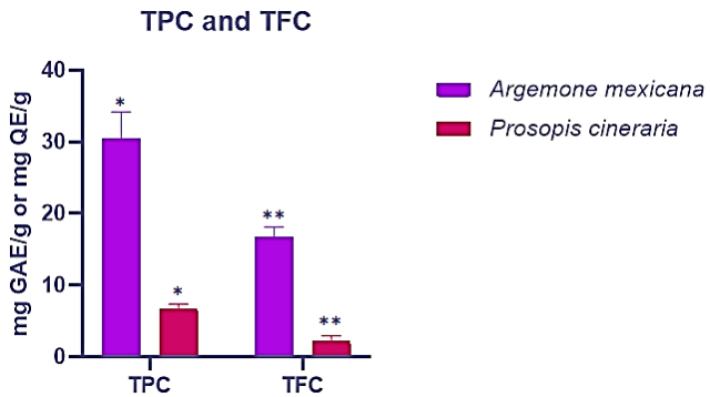 Histogram showing TPC and TFC in Argemone mexicana and Prosopis cineraria.