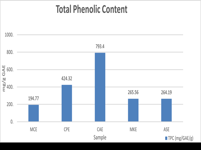 Graphical representation of total phenolic content of different extracts.