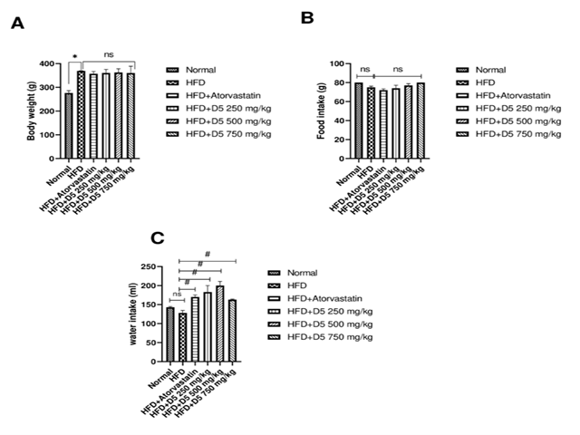 Effect of D5 Chooranam on serum creatinine levels of the HFD fed animals after 6 weeks of treatment.