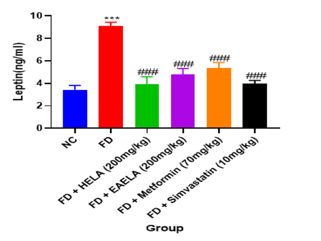 Effect of L. angustifolius extracts on leptin.