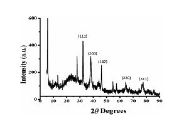 XRD of the synthesized AgNPs