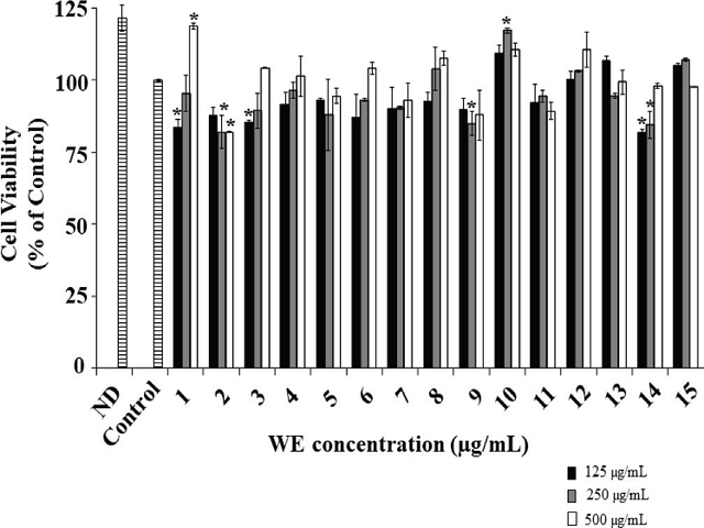 The cytotoxic potential of different water extracts (WE) under different concentrations (125, 250, 500 μg/mL). Cell viability was determined by MTS assay. All data are shown as mean ± standard deviation of three independent experiments. Significant difference was identified at *p < 0.05 compared to the control group.