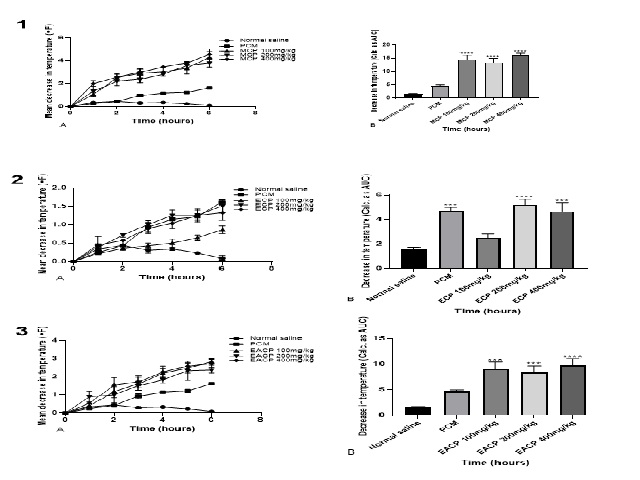 The effect of MCP-methanol (1), ECP-ethanol (2), and EACP-ethyl acetate (3) extracts of Crinum pedunculatum on the change in rectal temperature (A) and total decrease in temperature (B) (calculated as AUC) on brewer’s yeast-induced pyrexia. ***P< 0.001, ****P<0.0001 relative to the control (One way ANOVA followed by Dunnett’s multiple comparison test).