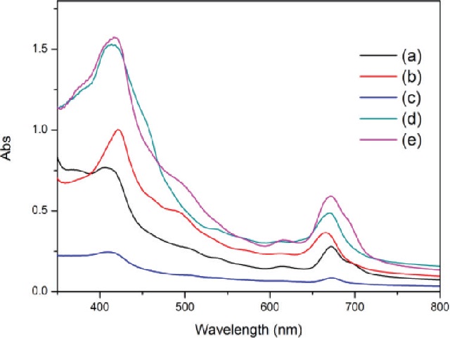 The absorbance curves of different algae extracted by UM method. (a) Wuxi sample (b) Cultured algae (c) Seaweed (d) Spirogyra (e) Changzhou sample.