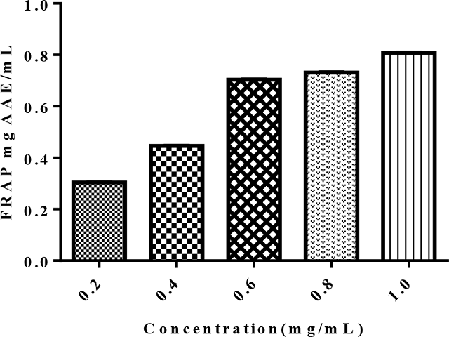 Ferric Reducing Antioxidant Power (FRAP) of Caralluma dalzielii. AAE: Ascorbic acid equivalent.