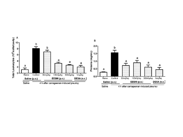 Effect of EESM oral administration on (A) leukocyte migration x 106 cells/cavity, (B) proteins (mg/ml) induced by intrapleural injection of