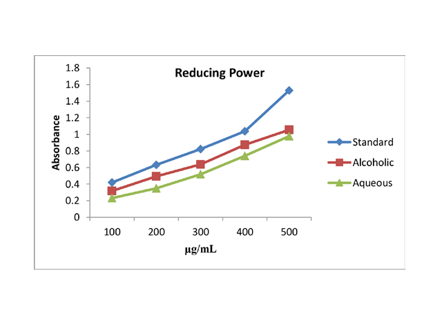 Reducing power potency of aqueous and alcoholic extract of F. infectoria.