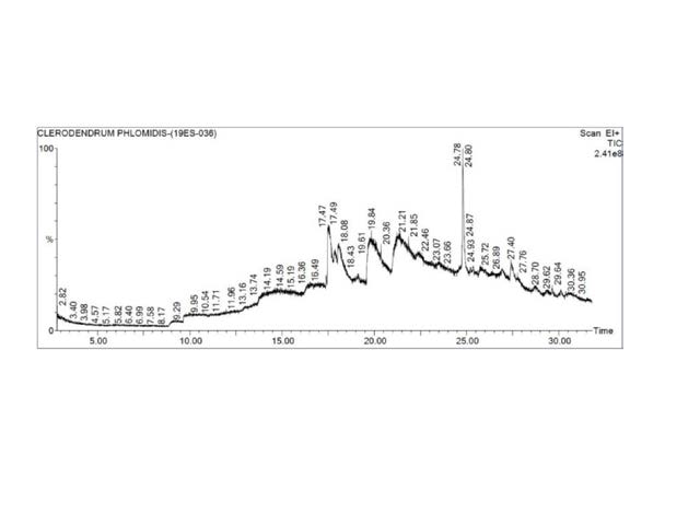 GC-MS analysis of alcoholic leaf extract of Clerodendrum phlomides