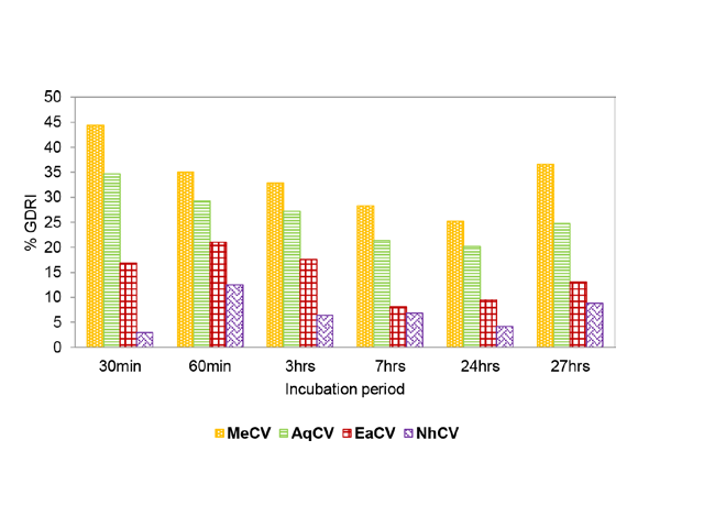 Effect of various extracts obtained from C. viscosa on the percentage of GDRI.