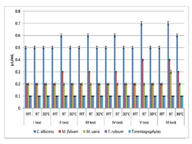 Comparative analysis of antifungal activity of Cymbopogon citratus essential oil stored in different temperature and storage conditions.