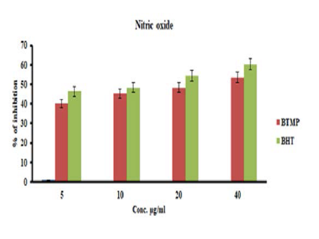 Effect of BTMP on Nitric Oxide.