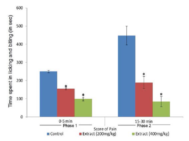 Antinociceptive effect of Brassica campestris leaves extract in rats in the formalin test.