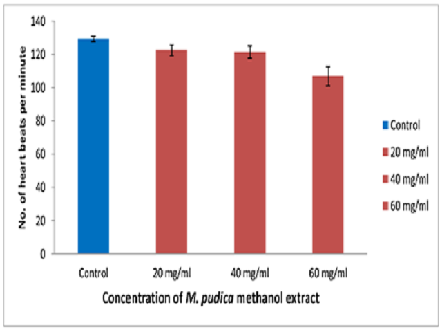 Graph showing the heart rate regulation induced by M. pudica methanol extract.