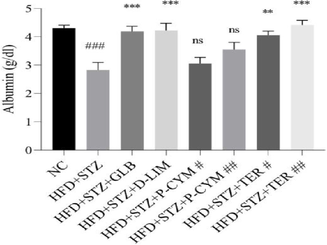 Effect of 4 weeks treatment with d-limonene 300mg/kg, p-cymene