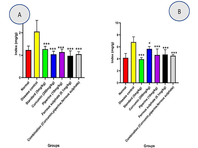 Effects on the organ weight index of the thymus (A) and spleen (B) on 28th day in AIA model.