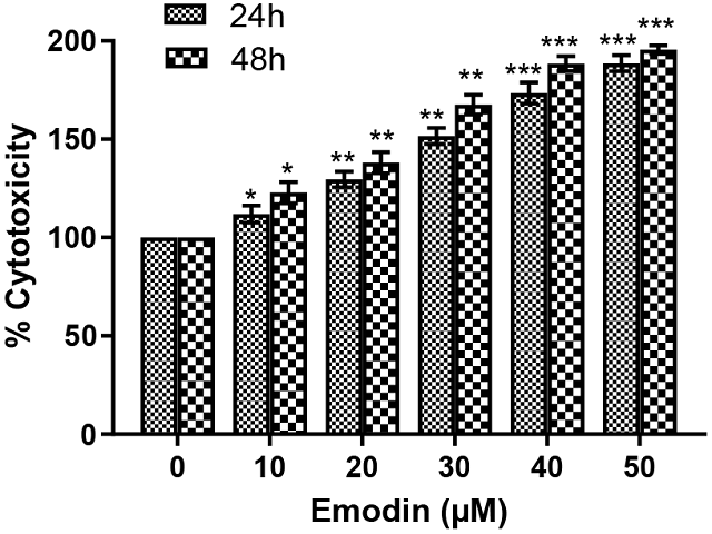 LDH release assay. Percent cytotoxicity in HeLa cells treated with different doses of emodin (10-500 μM) for 24 and 48 hr. The results shown are the mean ± SEM of three independent experiments performed in triplicate (ns> 0.01, *p < 0.01, **p < 0.001, and ***p< 0.0001 represent significant difference compared with control).