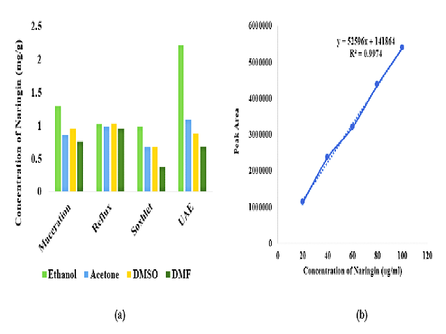 Results of prefatory experiments and (b) Standard Plot of naringin.