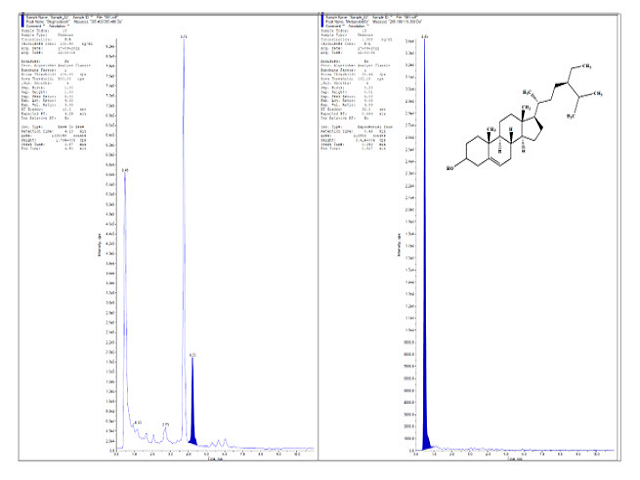 Stigmasterol: Asparagus officinalis, ethanolic extract