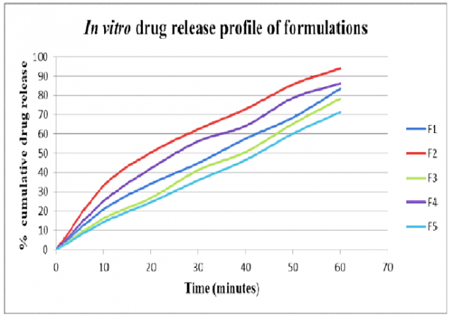 Comparative in vitro drug release profiles of formulations F1-F5.