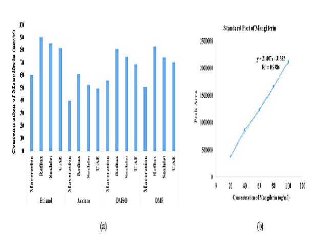 (a) Results of prefatory experiments and (b) Standard Plot of Mangiferin.