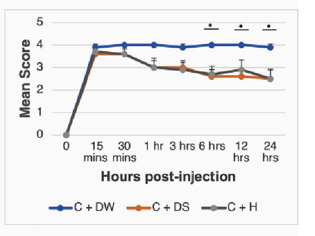 Gross appearance of the right hind paw of representative mice treated with distilled water, diclofenac sodium and honey at 0, 15 min, 30 min, 1, 3, 6, 12, and 24 hr post-injection of λ-carrageenan