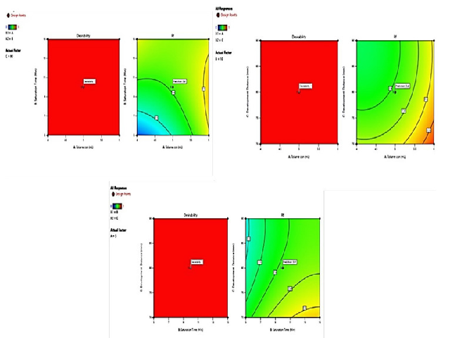 Desirability plots showing effects of factors on Rf value of Rottlerin.