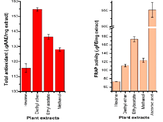 Total antioxidant capacity (TAC) and ferric reducing (FRAP) activity of different solvent fractions. Values are expressed as mean ± SD, n=3.