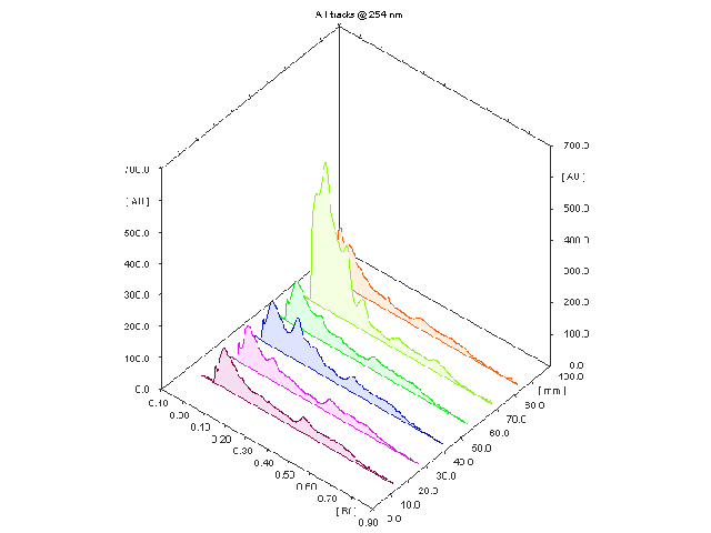 Qualitative TLC fingerprinting of fractions of ethanolic extract from AS leaves at UV-254nm..