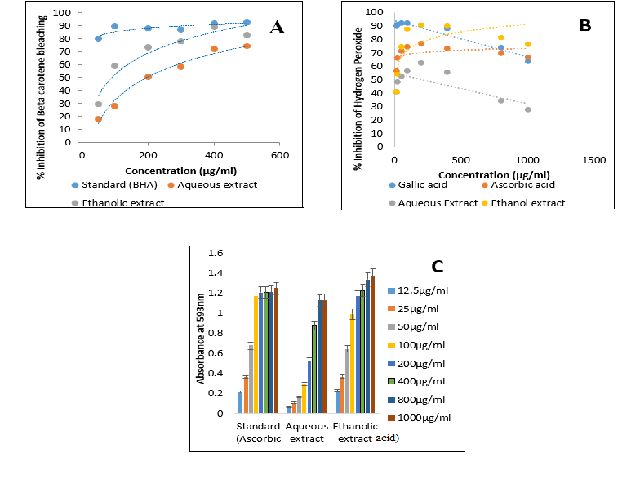 β-carotene bleaching inhibition [A], hydrogen peroxide inhibition [B], and ferric reducing antioxidant potential (FRAP) [C]