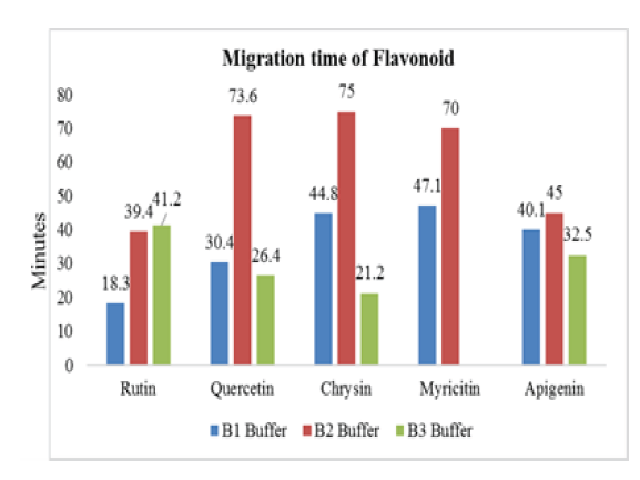 Migration time of Flavonoids.