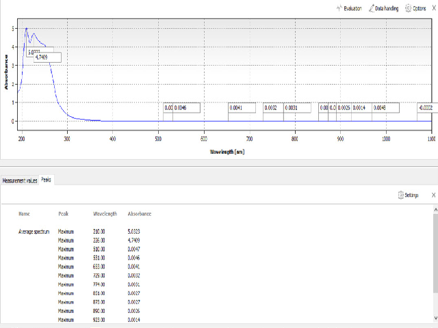 UV analysis of Geraniol.