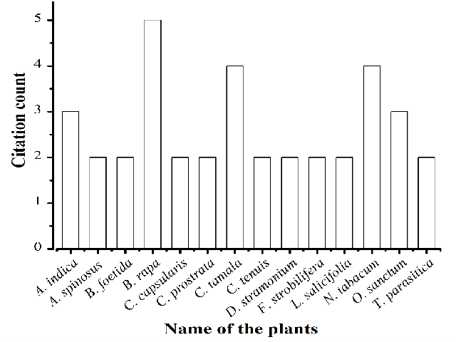 Name of the plants and their citation report by the informants.