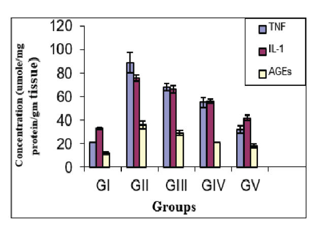 Serum TNF- α, IL-1 and AGEs levels in all studied groups (Mean +SD).