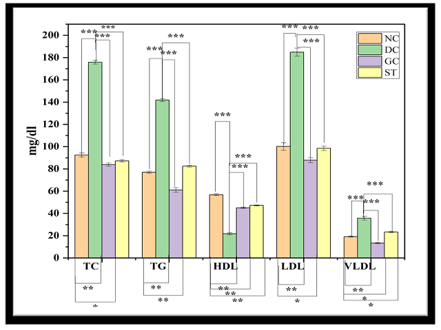 Demonstrate evaluation of lipid profile level on alloxan induced diabetic rats treated with ethanolic extract of ST.