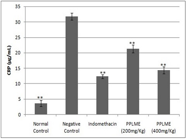 Effect of PPLME on Serum CRP levels. Values are expressed as mean ± SEM (n=6). **p<0.01 indicates statistical significance when compared with negative control group.
