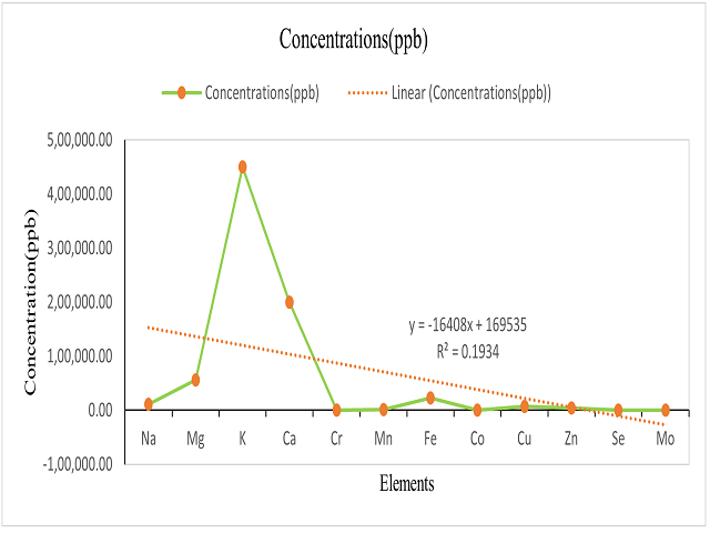 Calibration curve of ICP-MS analyzed mineral elements.