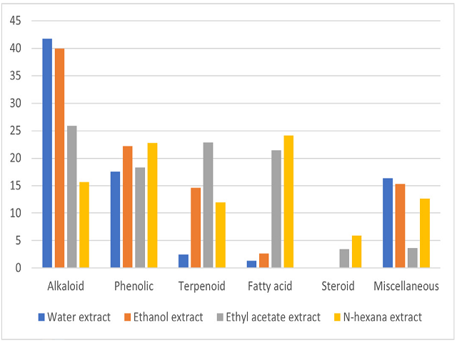 Percentage of secondary metabolites profile from each extract.
