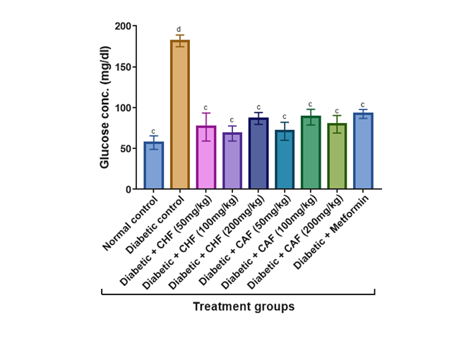 Changes in Plasma glucose concentrations of Diabetic rats treated with different concentrations of CAF and CHF.