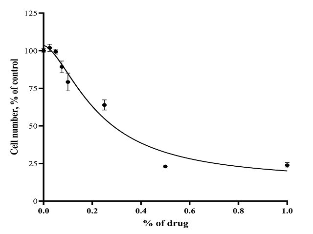 A. nilotica pod extract drug effectiveness on U937 cells by WST-1 for cytotoxicity. Illustrations of the cytotoxic activity of A. nilotica pod extract on U937 after 72 hr of A. nilotica pod extract treatments. Each point represents the average standard deviation of six replicates.