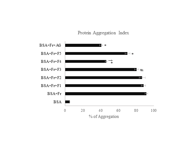 % Protein aggregation measured in presence of five fraction from methanolic extract of P. ostreatus and positive control. *p<0.001 and #p<0.05 when compared to BSA+fructose; † p<0.001 when compared to F5.